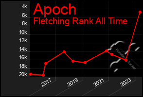 Total Graph of Apoch