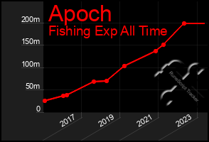 Total Graph of Apoch