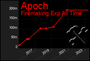 Total Graph of Apoch