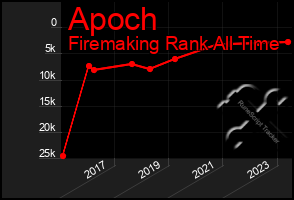 Total Graph of Apoch