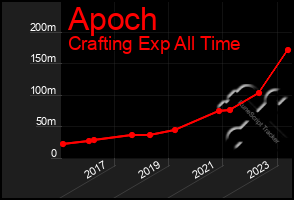 Total Graph of Apoch