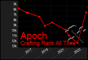 Total Graph of Apoch