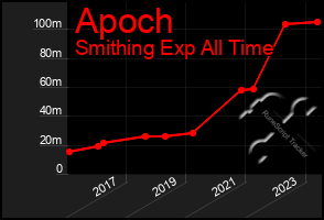 Total Graph of Apoch