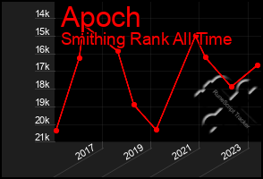 Total Graph of Apoch