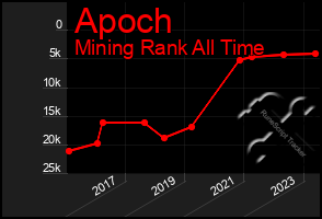 Total Graph of Apoch