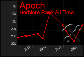 Total Graph of Apoch