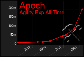 Total Graph of Apoch