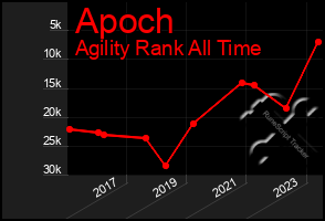 Total Graph of Apoch