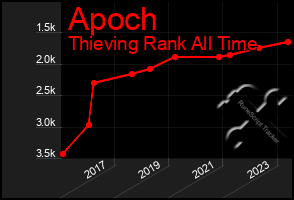 Total Graph of Apoch