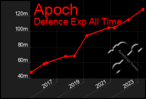 Total Graph of Apoch