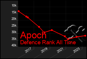 Total Graph of Apoch