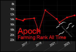 Total Graph of Apoch