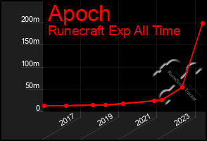 Total Graph of Apoch