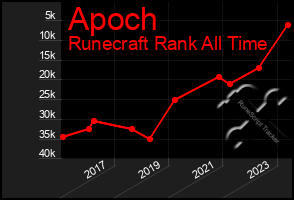 Total Graph of Apoch