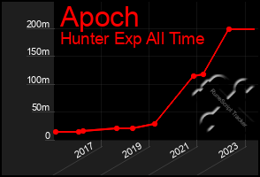 Total Graph of Apoch