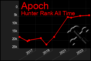 Total Graph of Apoch