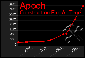 Total Graph of Apoch