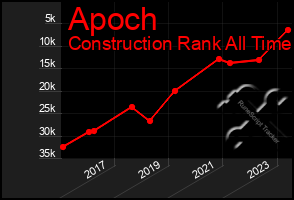 Total Graph of Apoch