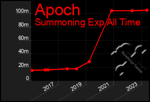 Total Graph of Apoch