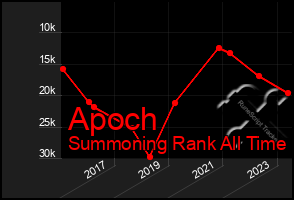 Total Graph of Apoch