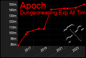 Total Graph of Apoch