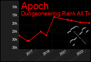 Total Graph of Apoch