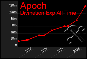 Total Graph of Apoch