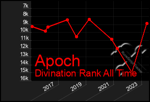 Total Graph of Apoch