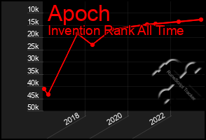 Total Graph of Apoch