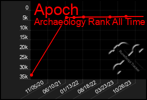 Total Graph of Apoch