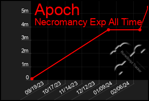 Total Graph of Apoch