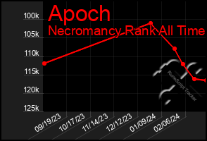 Total Graph of Apoch