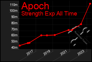 Total Graph of Apoch