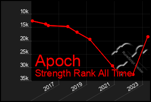 Total Graph of Apoch