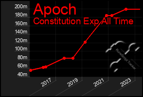 Total Graph of Apoch