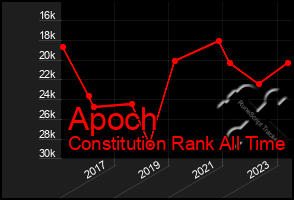 Total Graph of Apoch