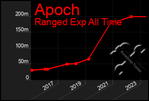 Total Graph of Apoch