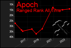 Total Graph of Apoch