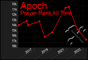 Total Graph of Apoch