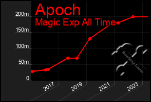 Total Graph of Apoch