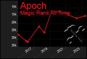 Total Graph of Apoch