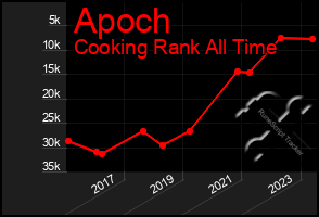 Total Graph of Apoch