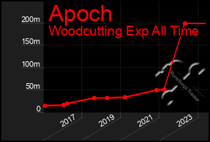 Total Graph of Apoch