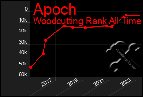 Total Graph of Apoch