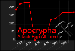 Total Graph of Apocrypha
