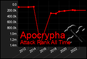 Total Graph of Apocrypha