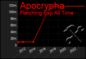 Total Graph of Apocrypha