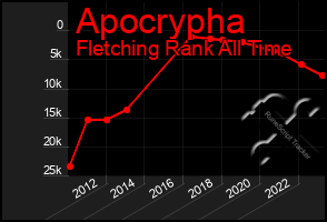 Total Graph of Apocrypha