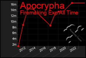 Total Graph of Apocrypha