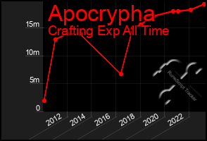 Total Graph of Apocrypha